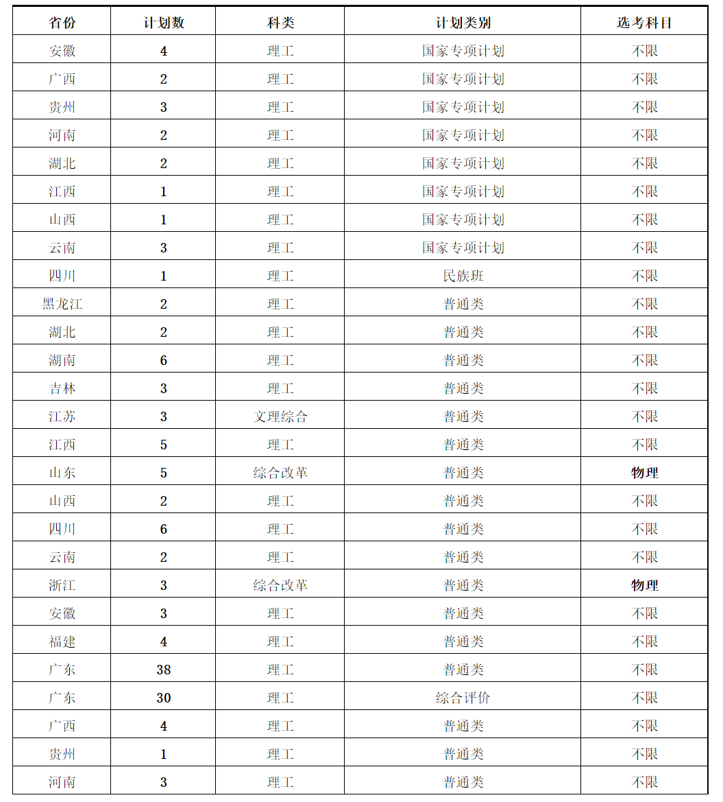 万博max官网2020年分省市招生计划